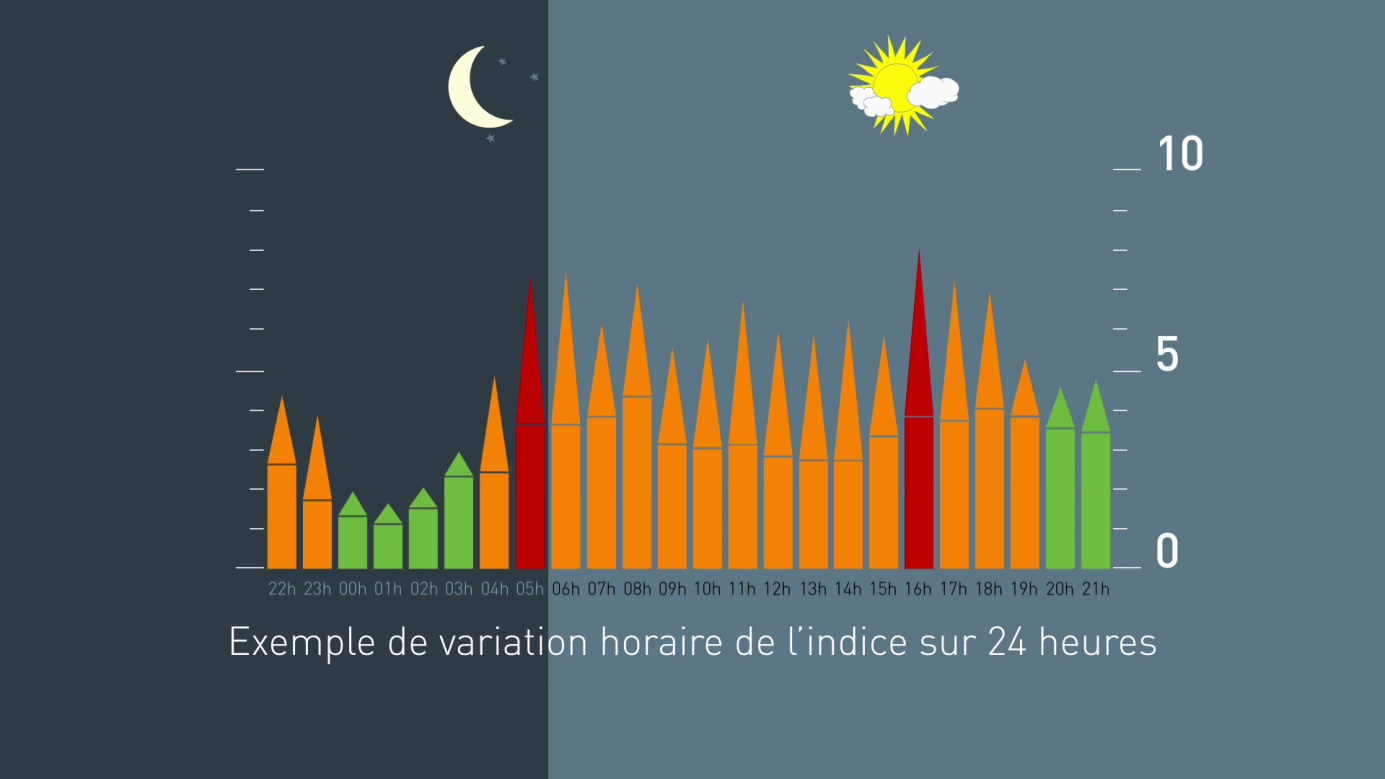 C:\Dropbox\Illustrations et texte pour Liaison spécial bruit\2. L'essentiel à savoir sur les sons et leur caractérisation\visuel indice Harmonica (crédits Bruitparif).png