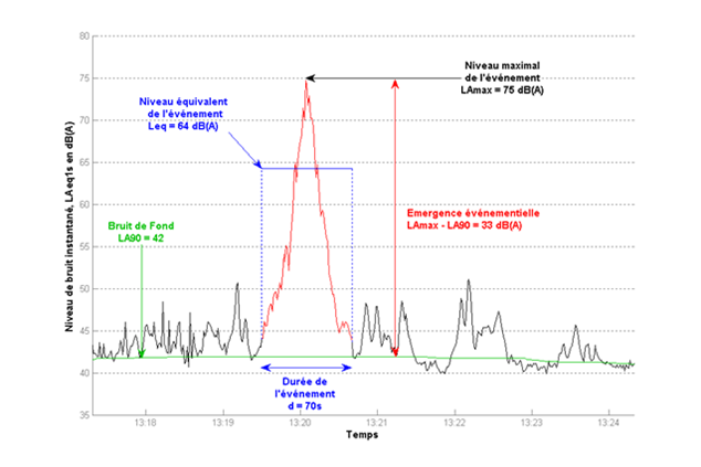 C:\Dropbox\Illustrations et texte pour Liaison spécial bruit\2. L'essentiel à savoir sur les sons et leur caractérisation\Pics de bruit et indicateurs évènementiels (crédits Bruitparif).png
