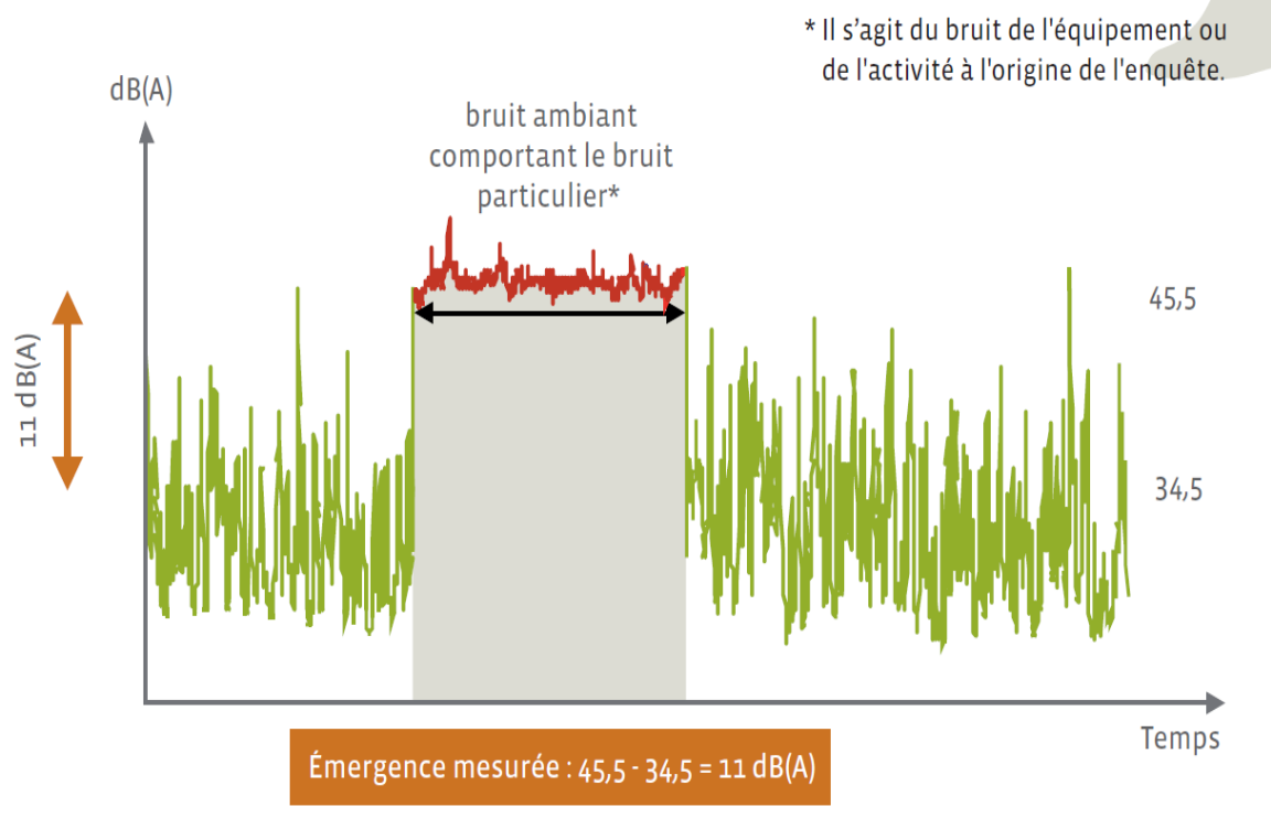 C:\Dropbox\Illustrations et texte pour Liaison spécial bruit\2. L'essentiel à savoir sur les sons et leur caractérisation\émergence (crédits  Cidb).png