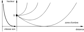 C:\Dropbox\Illustrations et texte pour Liaison spécial bruit\2. L'essentiel à savoir sur les sons et leur caractérisation\Effets météorologiques (3) - Conditions de propagation défavorables (crédits SFA GABE).png